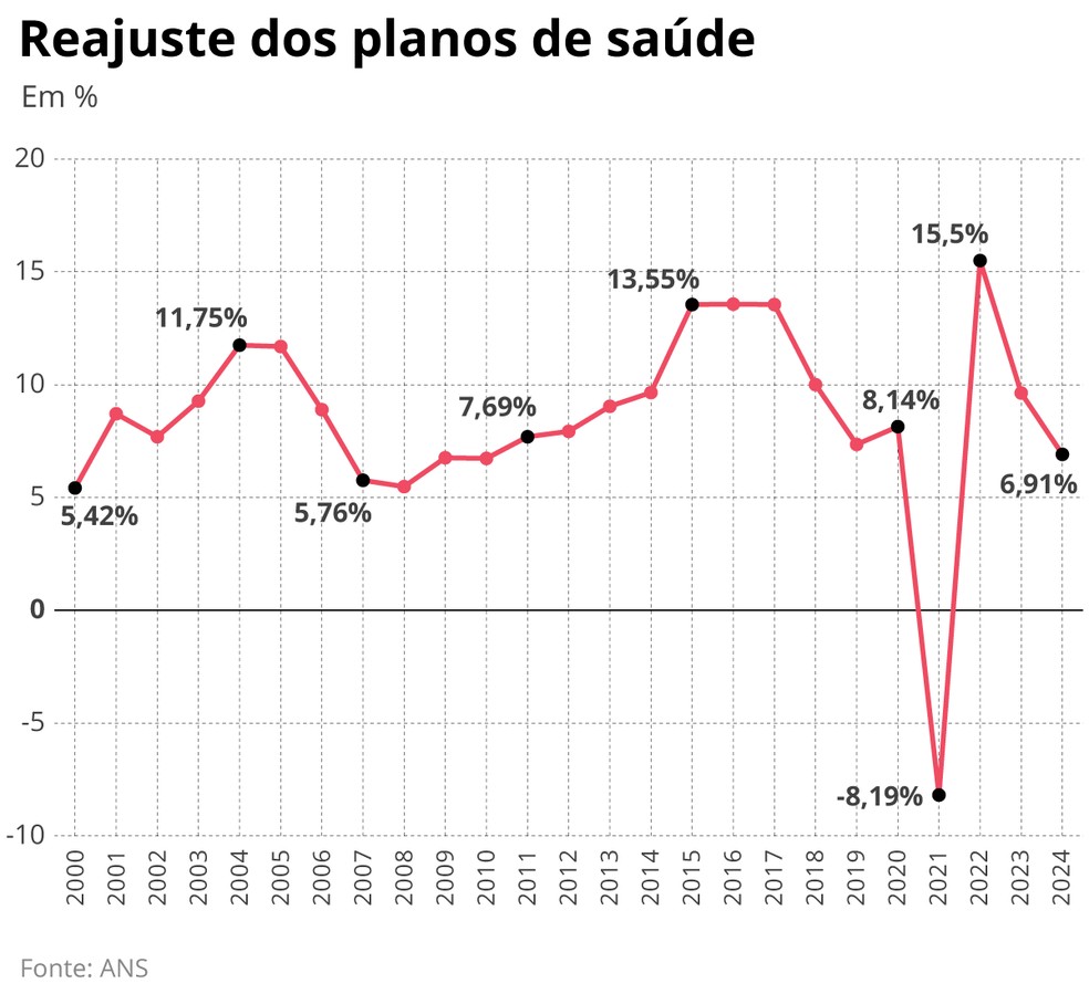 Reajustes de planos de saúde nos últimos anos — Foto: Editoria de Arte