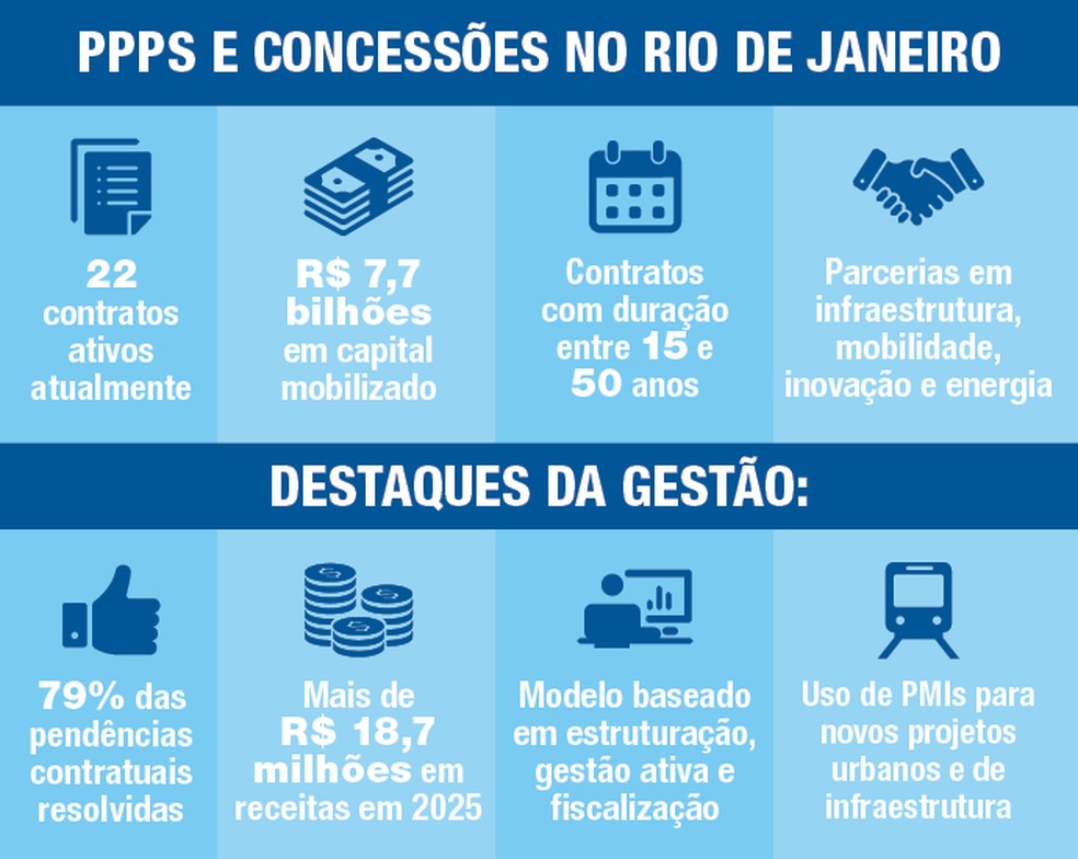 PPPs e Concessões — Foto: Arte