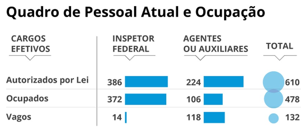 Confira o quadro de servidores da CVM — Foto: Editoria de arte