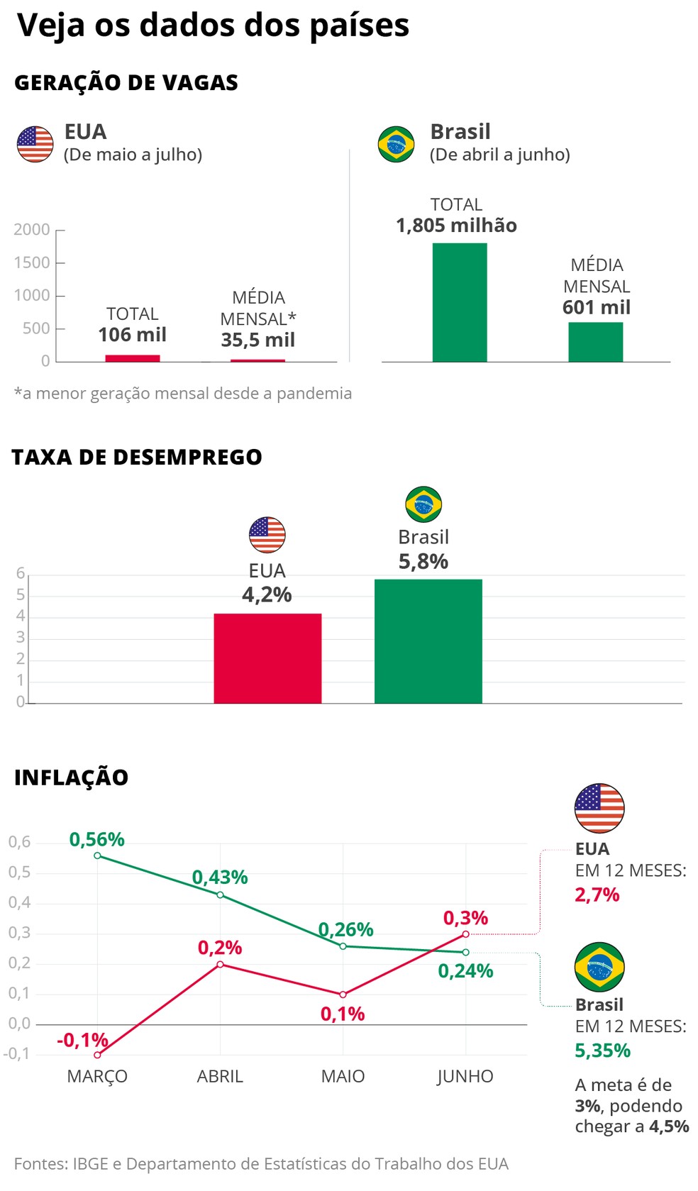 Diferenças estatísticas de desemprego e inflação entre Brasil e EUA — Foto: Editoria de Arte