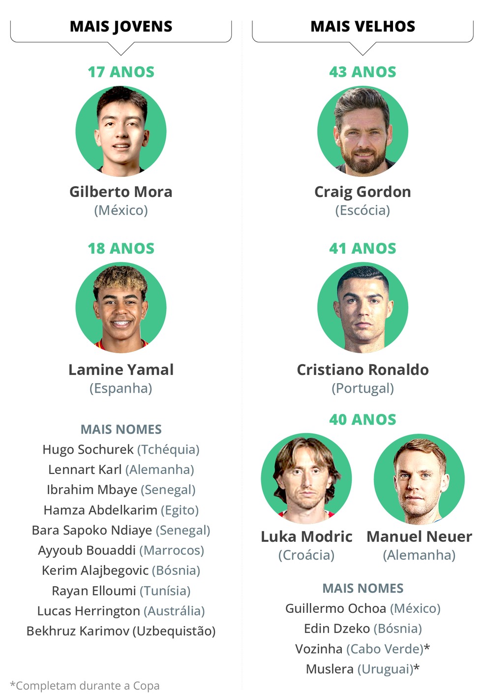 Jogadores mais jovens e mais velhos da Copa do Mundo 2026 — Foto: Editoria de Arte