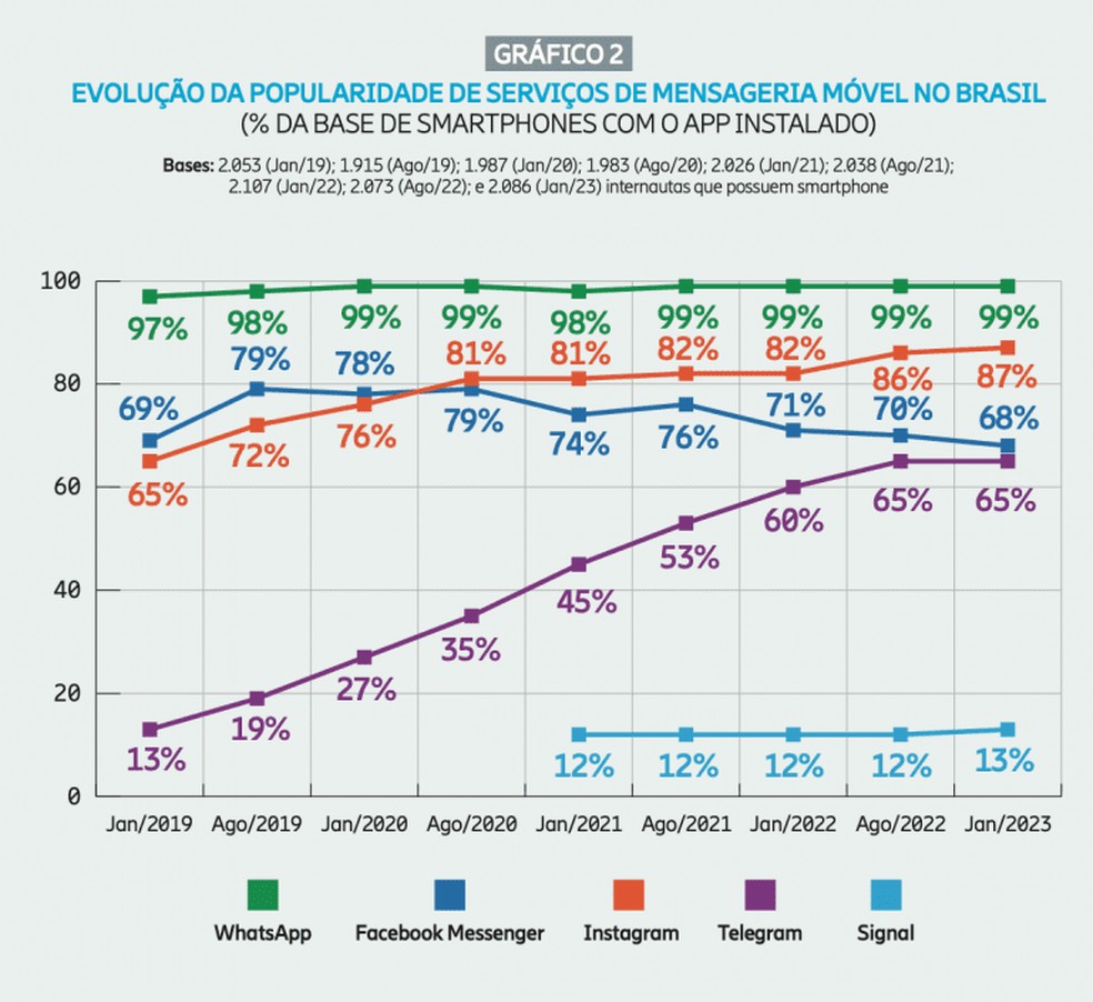 Resultados da pesquisa Panorama Mobile Time/Opinion Box sobre mensageria móvel no Brasil — Foto: Reprodução 