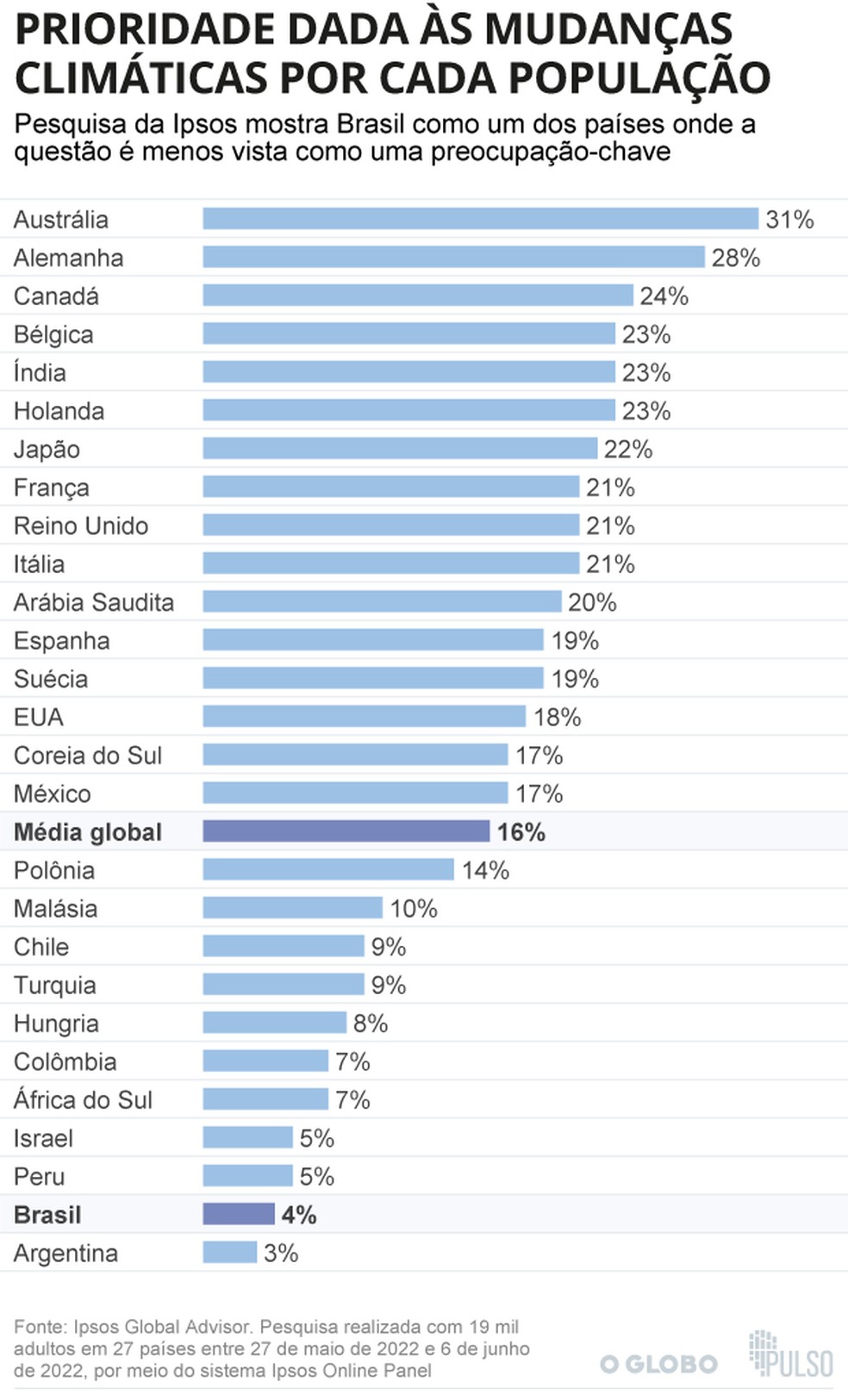 Como a população de cada país prioriza a questão das mudanças climáticas (Ipsos) — Foto: Arte / O Globo