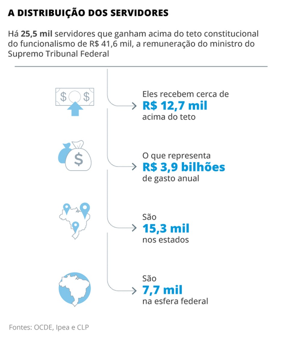 Gastos inativos e ativos — Foto: Criação O Globo