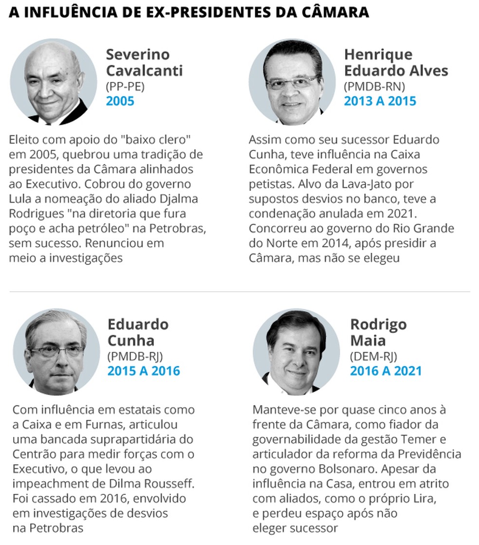 Infográfico explica influência de antecessores de Lira no comando da Câmara — Foto: Editoria de Arte