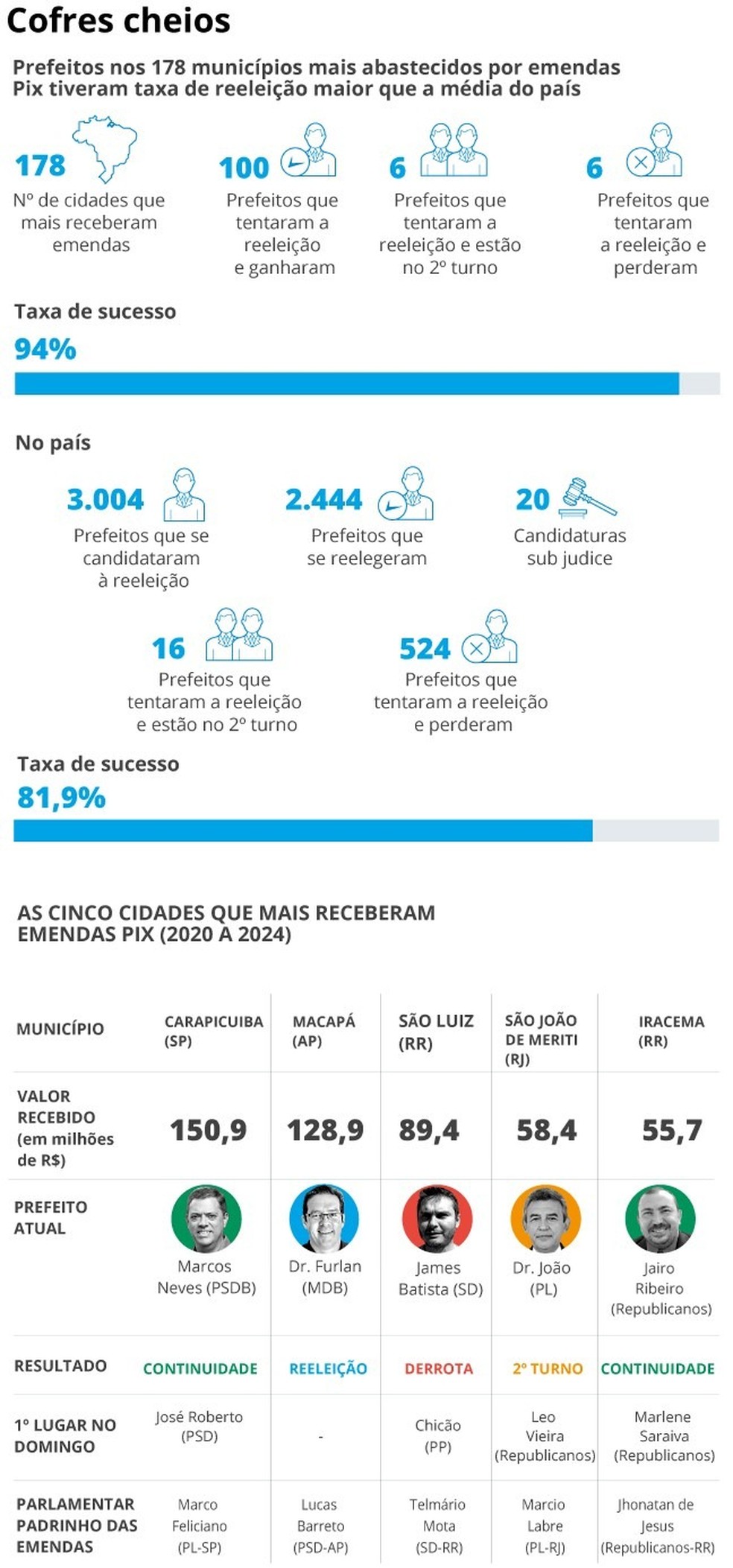 Cofres cheios: cidades recordistas em emendas 'Pix' registraram 94% de reeleição do prefeito ou vitória de sucessor — Foto: Arte O Globo
