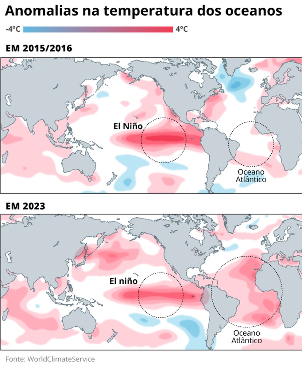 A comparação entre o El Niño de 2015/16 com o de 2023 mostra que o fenômeno do Pacífico não foi a única grande força a atuar no clima — Foto: World Climate Service