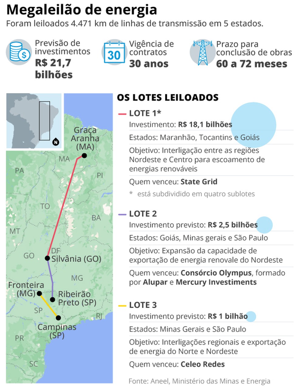 Megaleilão de energia — Foto: Editoria de arte