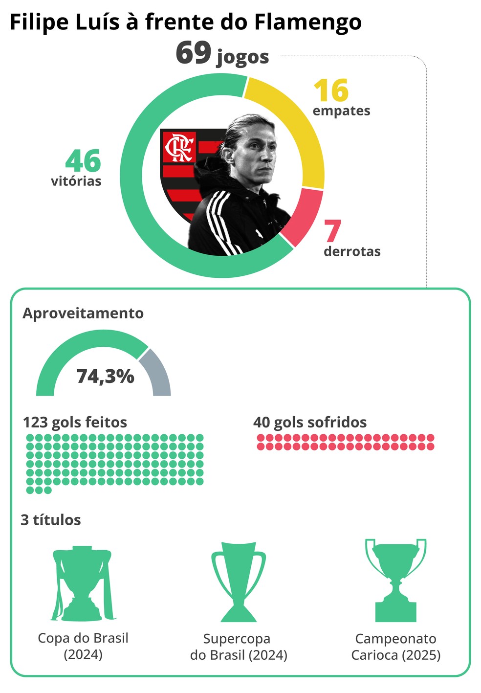 Números de Filipe Luís em um ano como treinador pelo Flamengo — Foto: Editoria de Arte