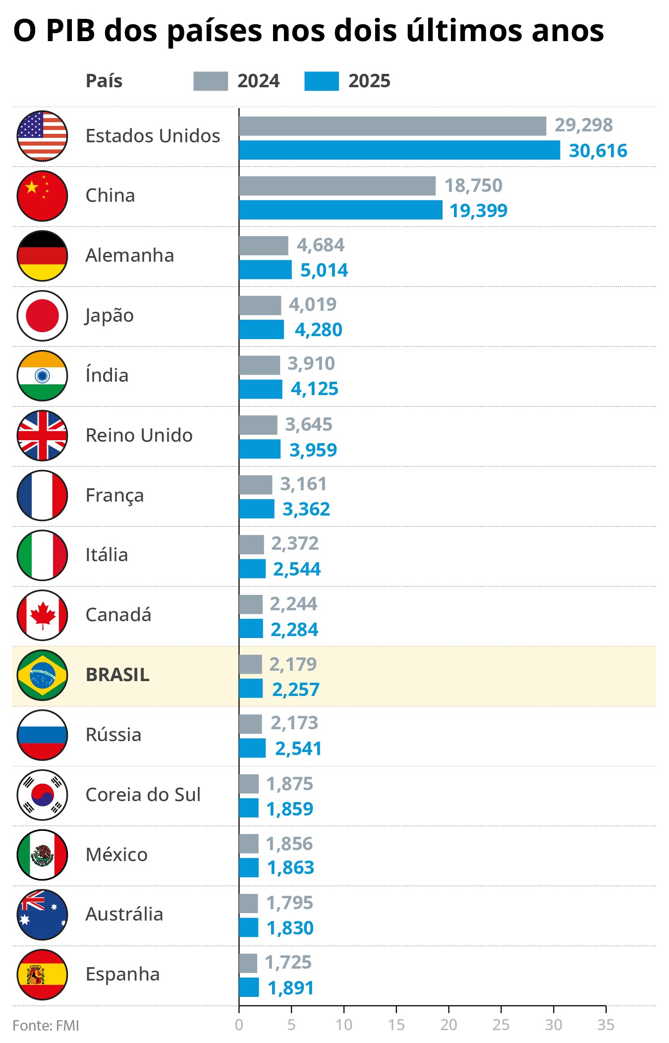 Ultrapassado pela Rússia, Brasil deixa grupo das dez maiores economias do mundo
