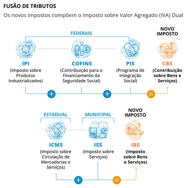 O que muda com a Reforma Tributária? Quando ela entra em vigor?