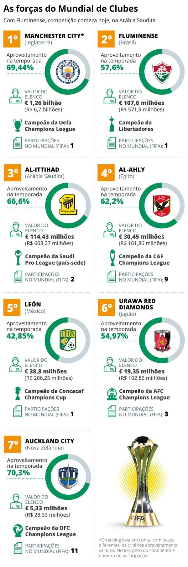 Mundial de Clubes: o que pode surpreender Fluminense e Manchester City?  Veja guia da competição - Folha PE