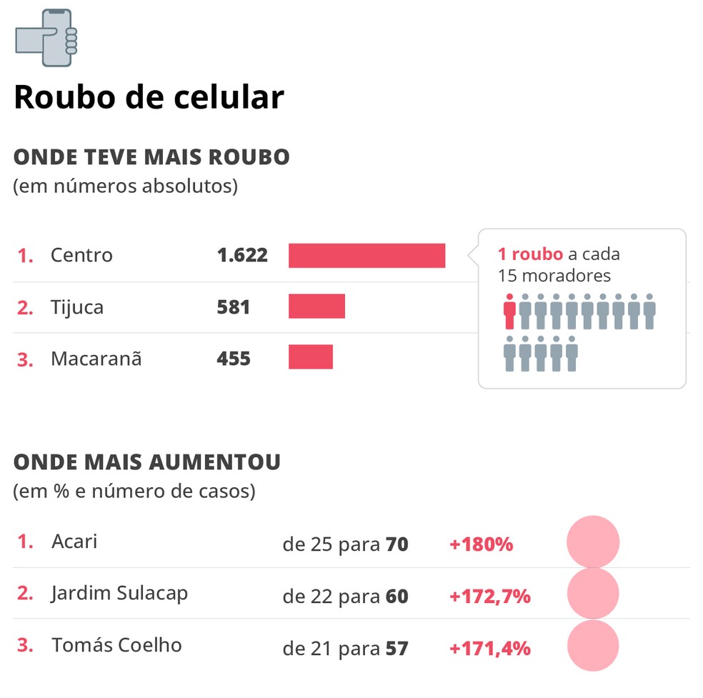 Veja o ranking dos bairros do Rio com mais roubo de celular em 2024, e os que registraram maior aumento entre o ano anterior. — Foto: Editoria de Arte do GLOBO