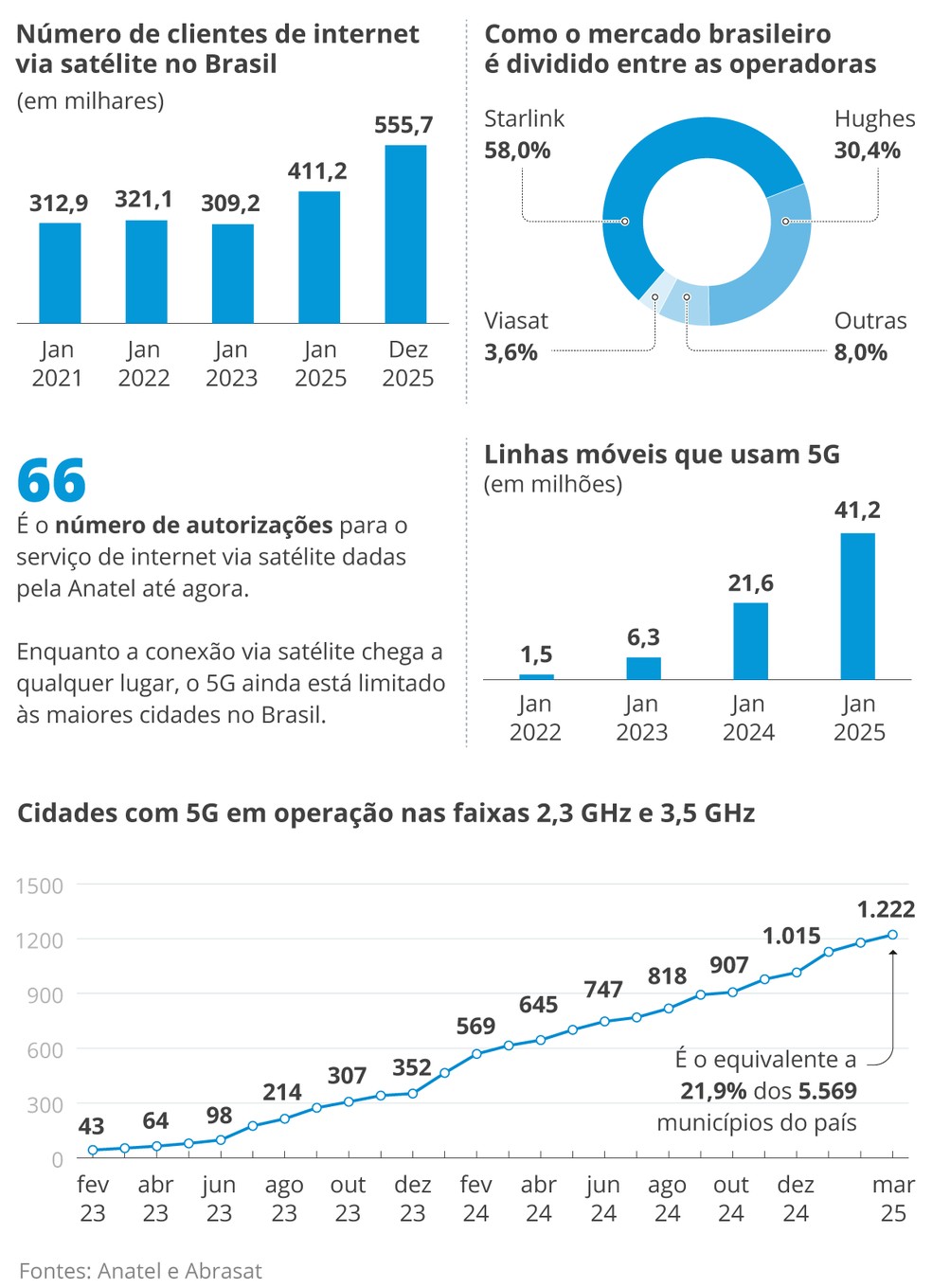 O mercado de internet via sat&eacute;lite &mdash; Foto: O Globo