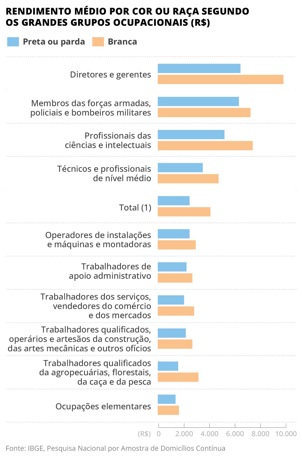 Rendimento médio por gênero segundo grupo ocupacional — Foto: Arte O Globo