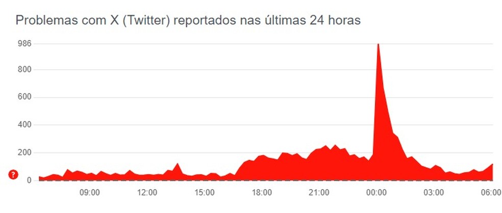 Após decisão do STF, X já está fora do ar em diversos provedores — Foto: Reprodução