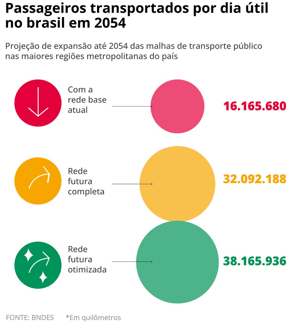 Passageiros transportados por dia útil no Brasil — Foto: Arte O GLOBO