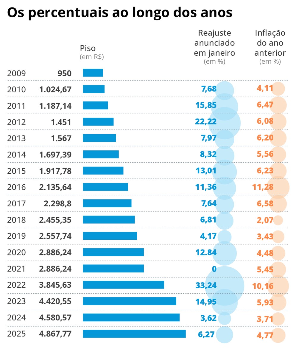 Percentuais ao longo dos anos — Foto: Editoria de Arte