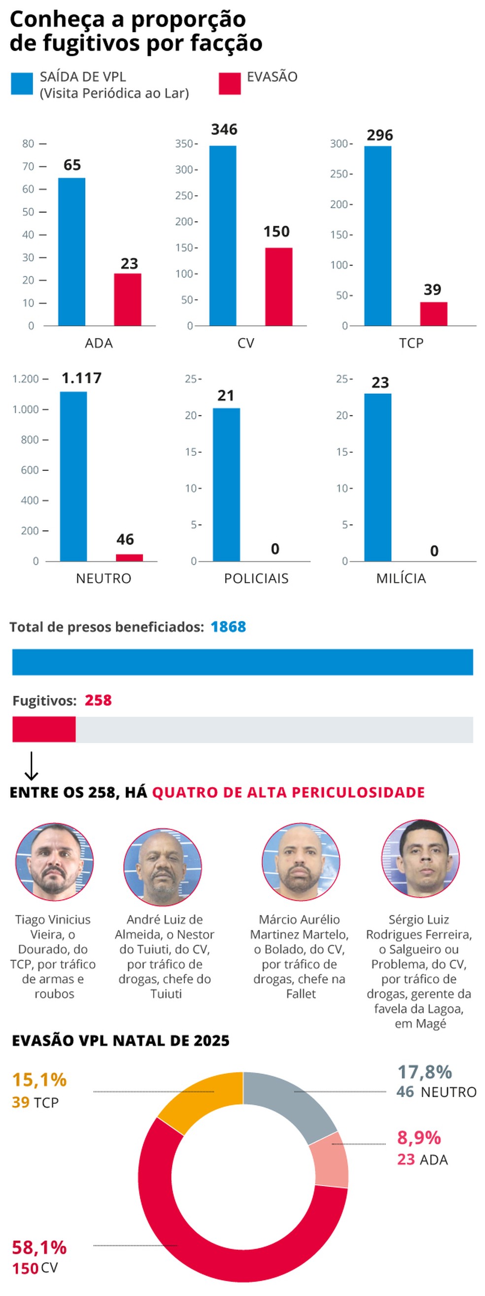 The graph shows the proportion of prisoners who left to visit their families, but did not return, by faction — Photo: Criação Infoglobo