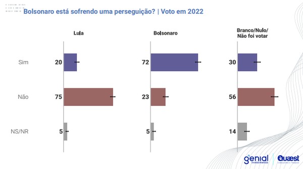 Mais da metade dos brasileiros não acredita em perseguição a Bolsonaro ...