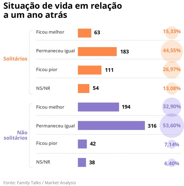 Solidão já afeta quatro em cada dez brasileiros e impacta mais mulheres ...