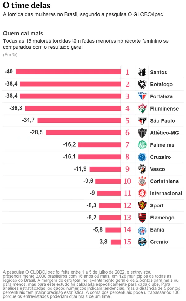 Pesquisa O GLOBO/Ipec das torcidas: veja ranking geral, por sexo