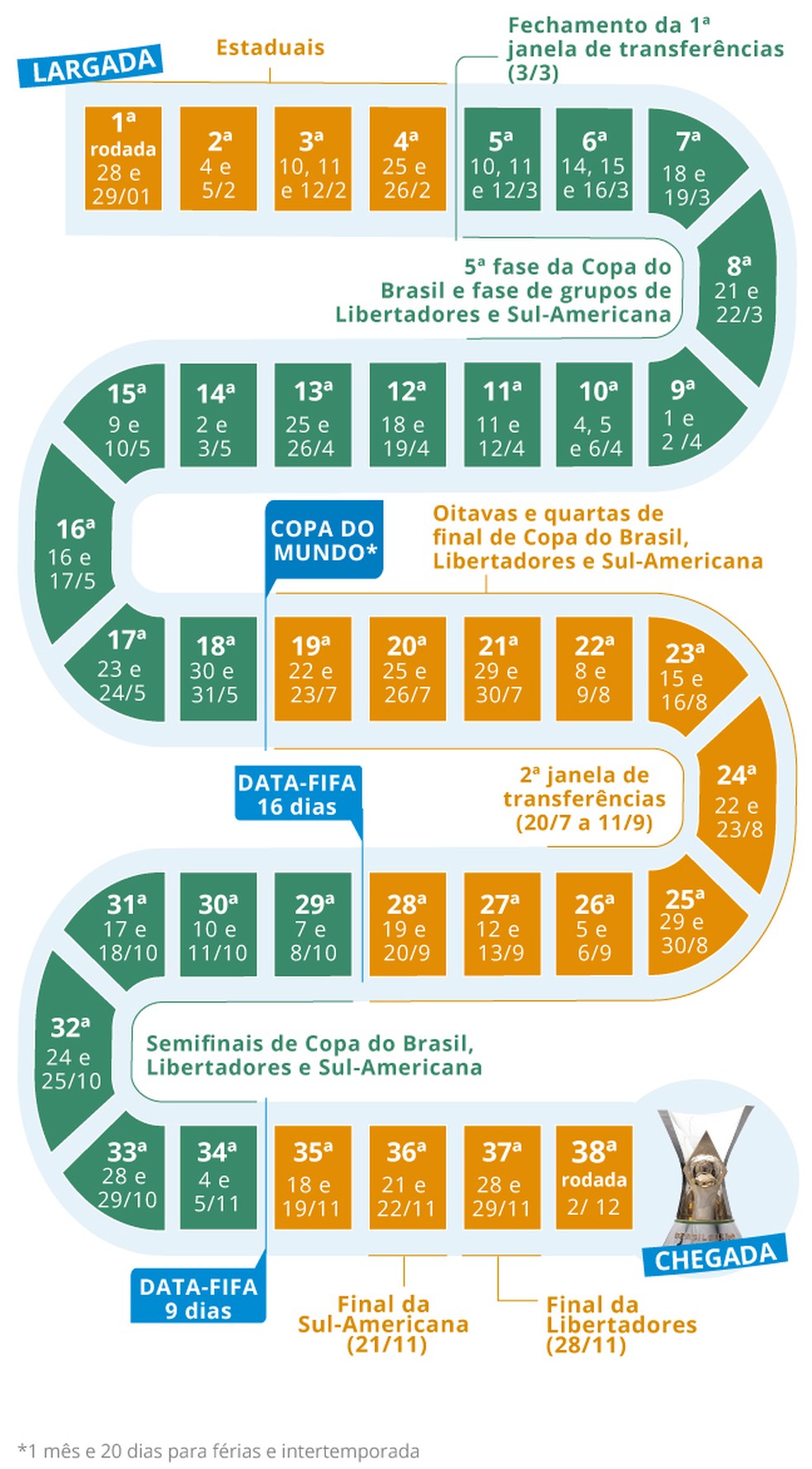 O 'jogo de tabuleiro' do Brasileir�o em 2026 � Foto: Editoria de Arte