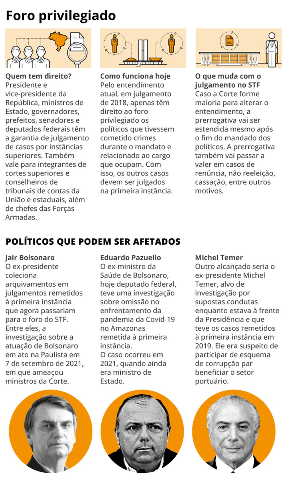 STF fica a um passo de ampliar alcance de foro privilegiado, e oposição ...