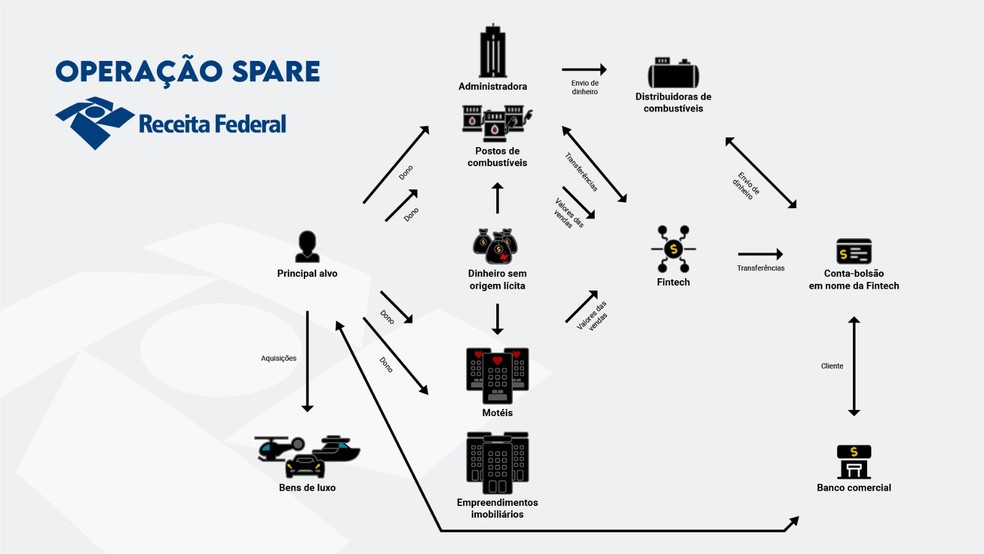 Infográfico mostra como funcionava o esquema criminoso desmantelado pela Operação Spare — Foto: Divulgação