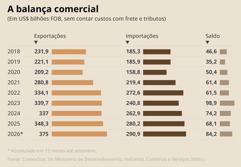 Infográfico -  A balança comercial — Foto: Arte O Globo
