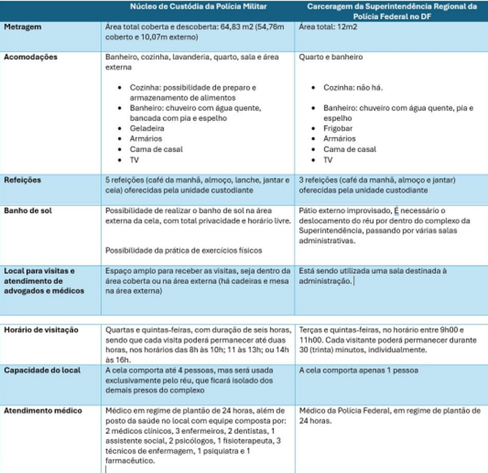 Compara��o entre as instala��es da Papudinha e da Superintend�ncia da Pol�cia Federal em Bras�lia na decis�o do ministro do STF Alexandre de Moraes � Foto: Reprodu��o