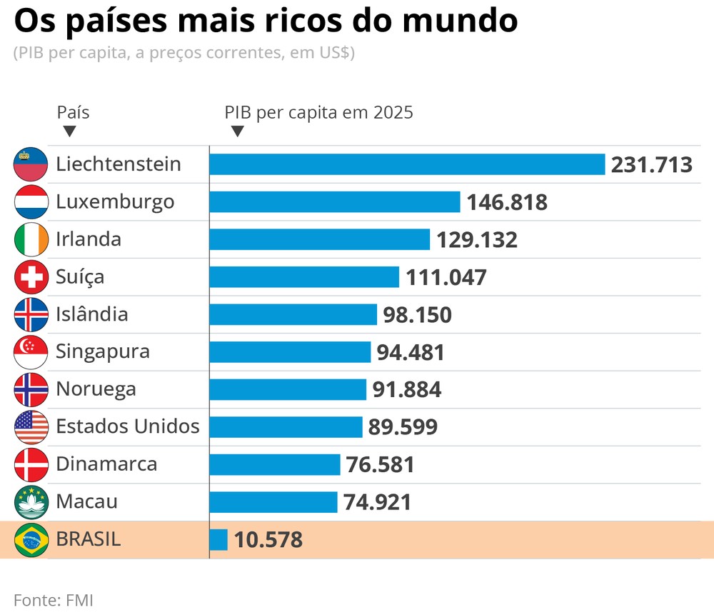 PIB do Brasil sai do Top 10 e cai para 11º maior do mundo. Confira ...