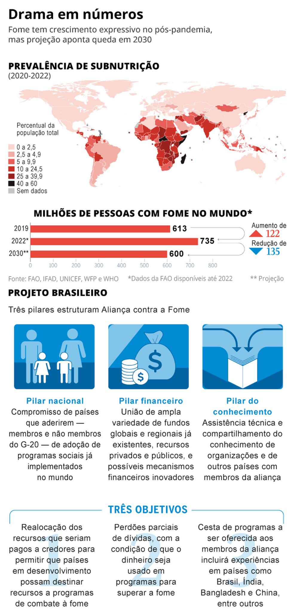 Dados sobre a fome no mundo no pós-pandemia — Foto: Editoria de Arte
