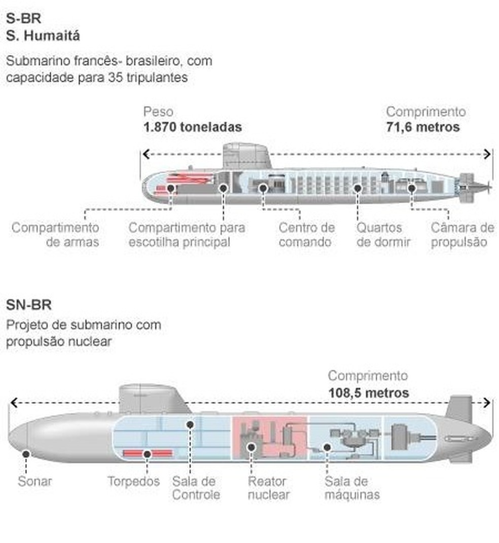 Comparao entre o Humait e o futuro submarino nuclear  Foto: Editoria de Arte