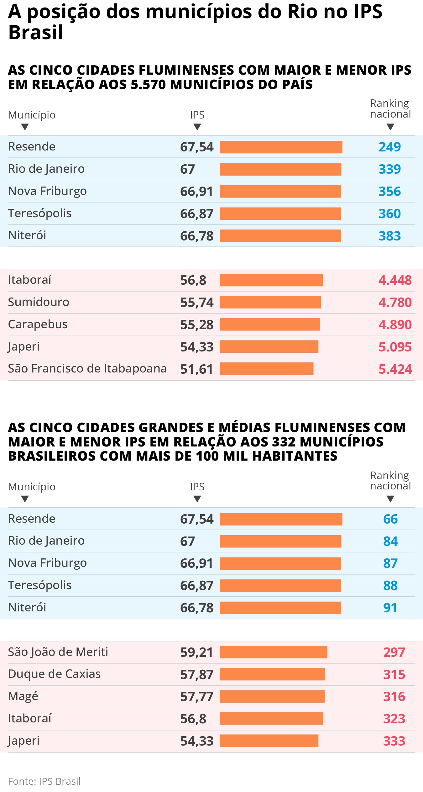 Índice de Progresso Social: Estado do Rio não tem uma única cidade entre as 200 com melhor qualidade de vida do país