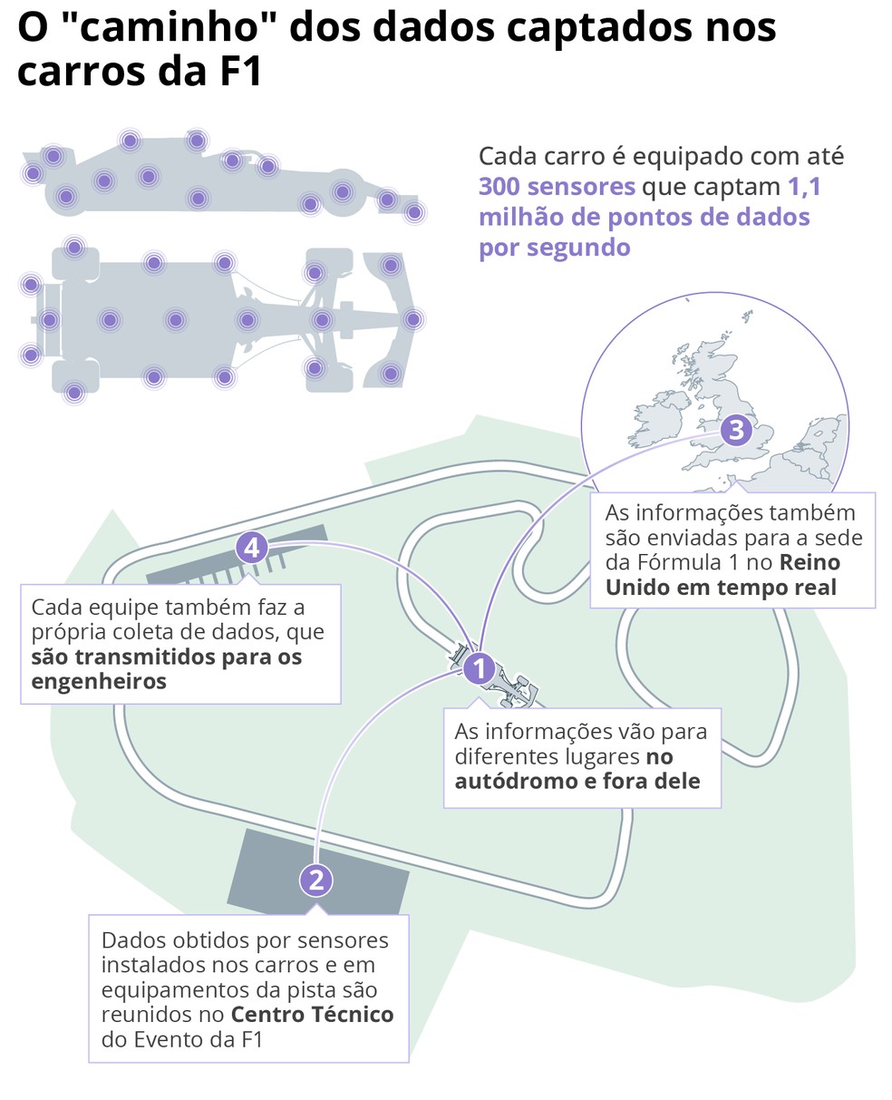 Como os dados dos carros da Fórmula 1 são trabalhados — Foto: Editoria de arte/O GLOBO
