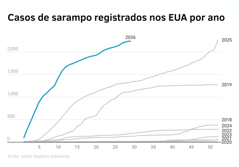Casos de sarampo atingem nível mais alto em 35 anos nos EUA. — Foto: Johns Hopkins University