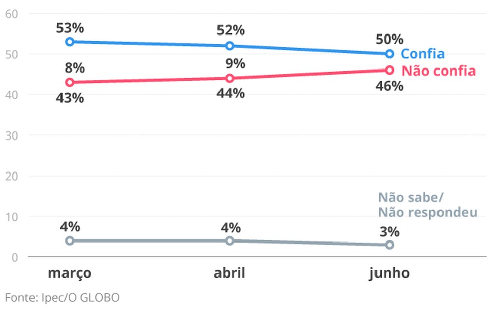 Confiança no presidente  — Foto: Arte O Globo