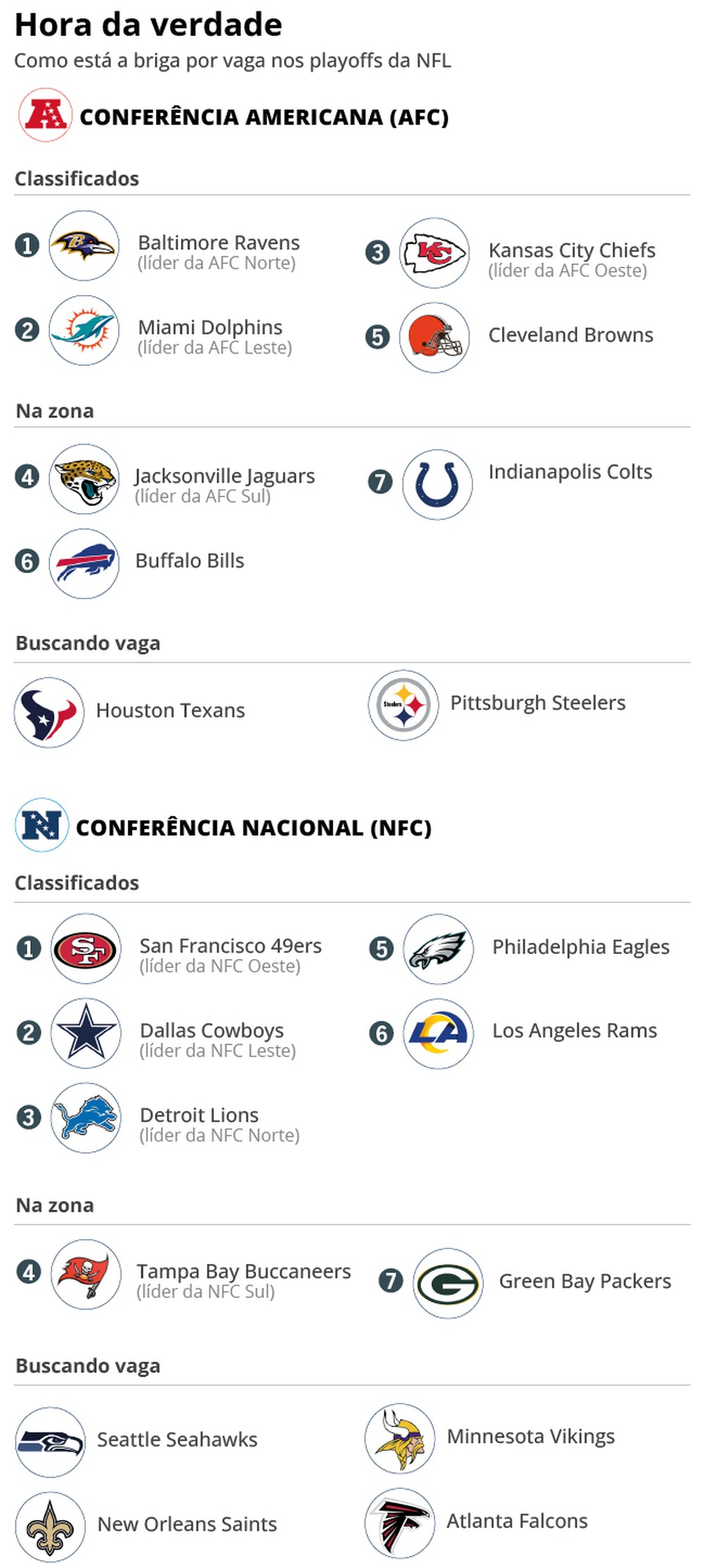 NFL chega à última rodada com 11 times brigando por cinco vagas nos ...