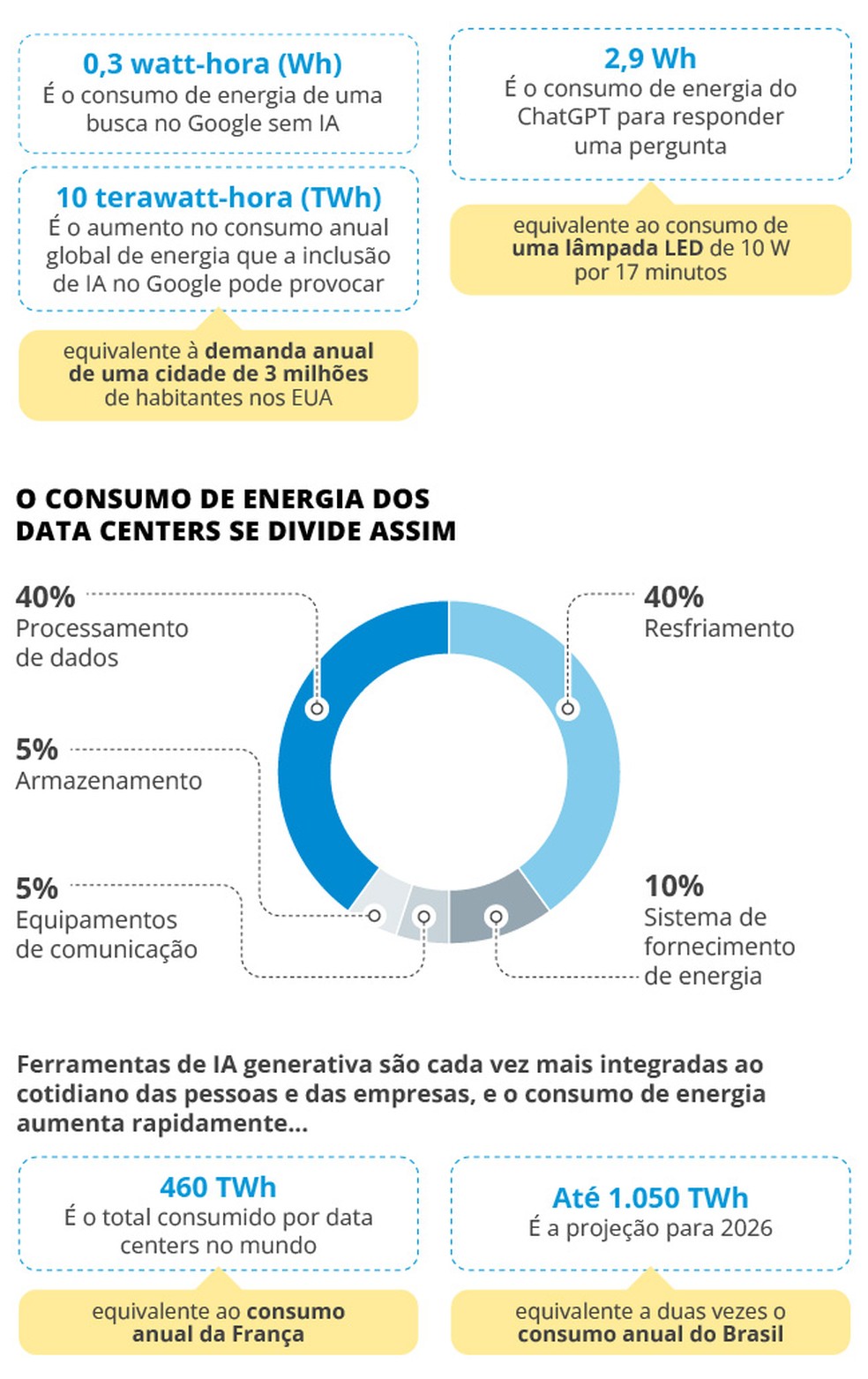 Consumo de energia nos data centers — Foto: Editoria de Arte