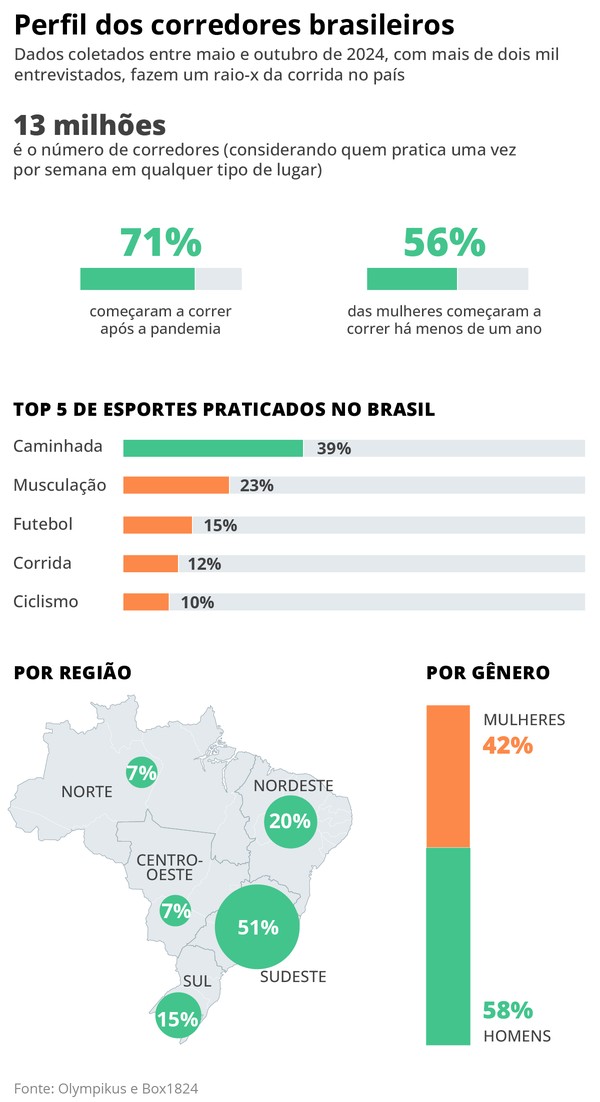 Pesquisa traça perfil do corredor brasileiro e mostra aumento da ...