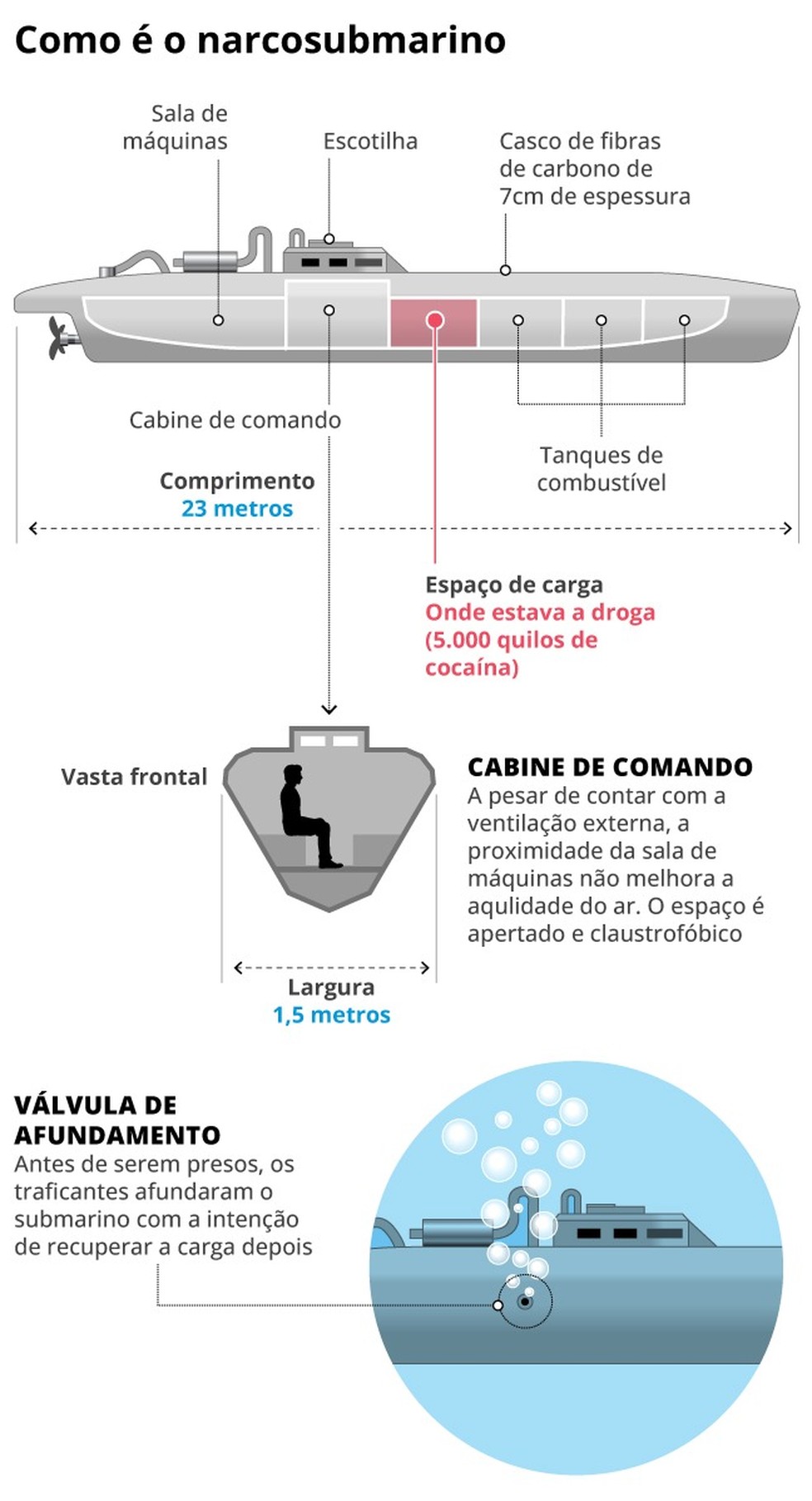 Infográfico mostra como funciona submarino apreendido na costa espanhola — Foto: Arte O Globo