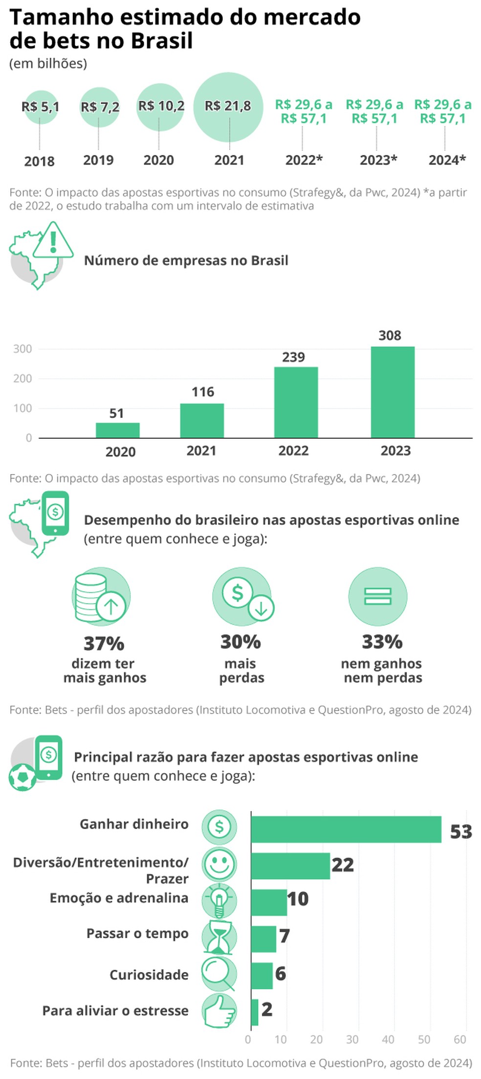 Bets: Caixa está entre as mais de 100 empresas que solicitaram