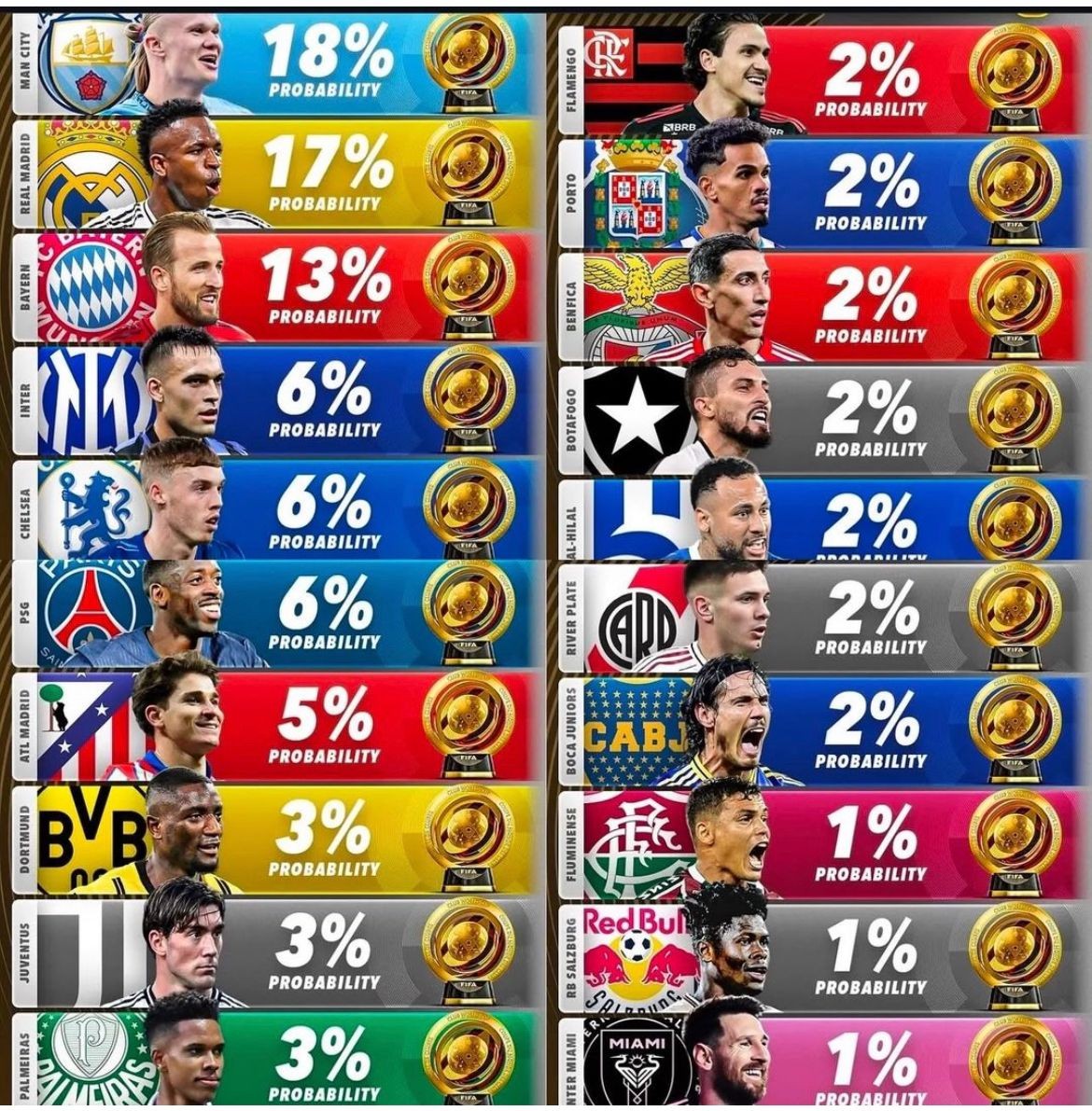 Lista de chances de título do Mundial de Clubes de 2025, feita pelo site Score 90 — Foto: Divulgação