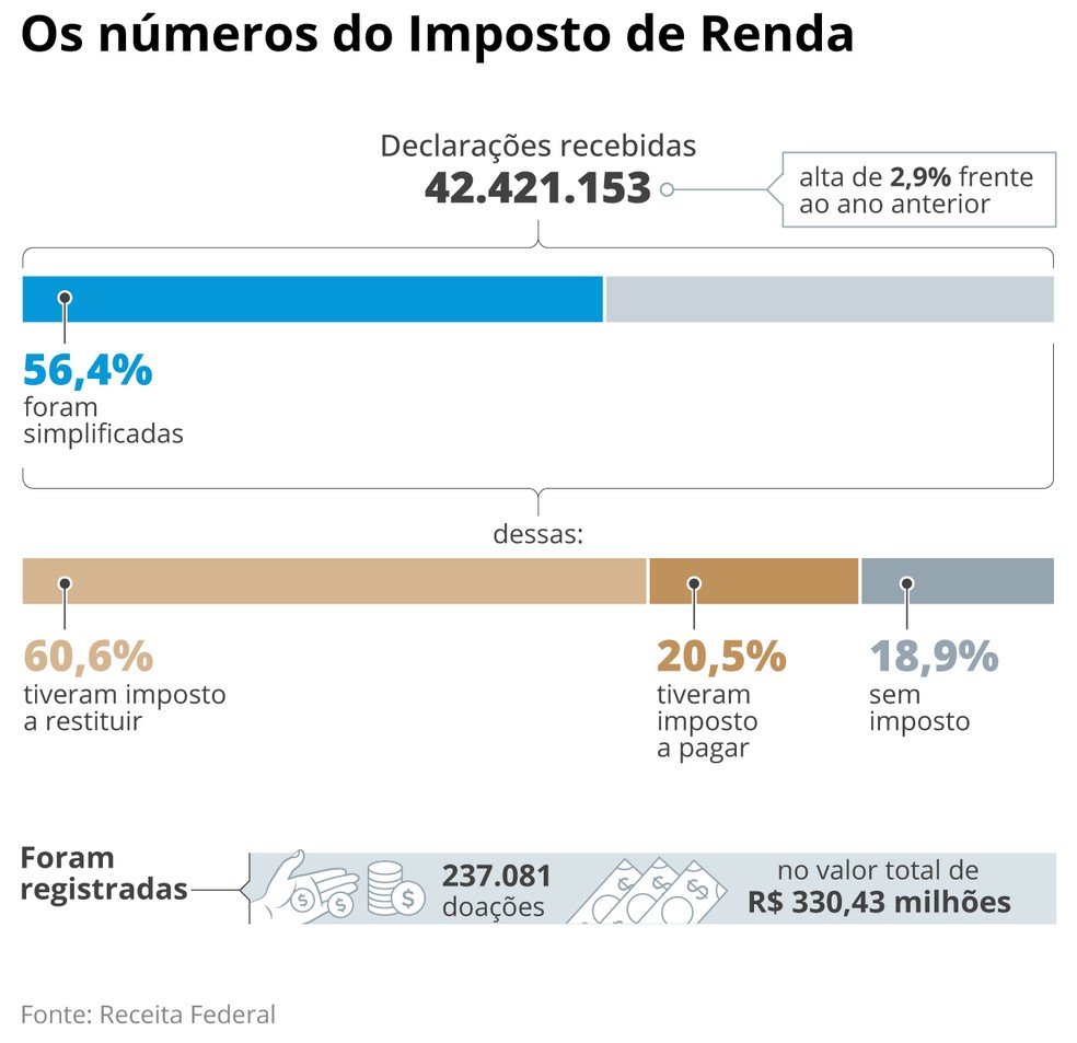 Mais de 42 milh&otilde;es de declara&ccedil;&otilde;es foram recebidas pela Receita Federal. Do total, mais da metade optou pelo modelo simplificado &mdash; Foto: Arte/O Globo