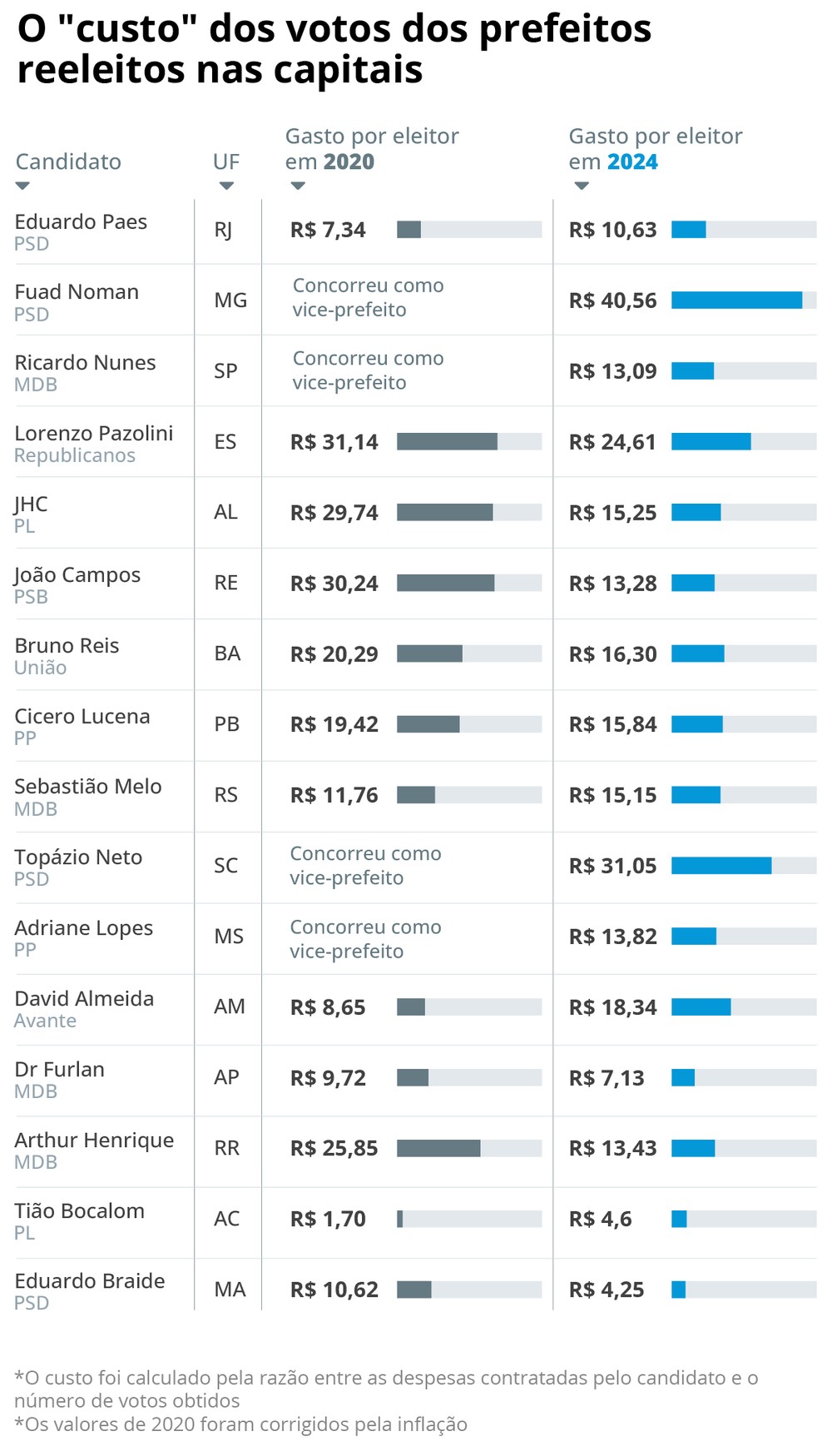 Fuad Noman tem o voto 'mais caro' entre reeleitos nas capitais; quatro ...