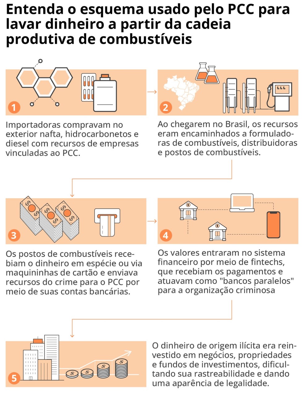 Esquema do PCC a partir de postos de combustível — Foto: Editoria de Arte
