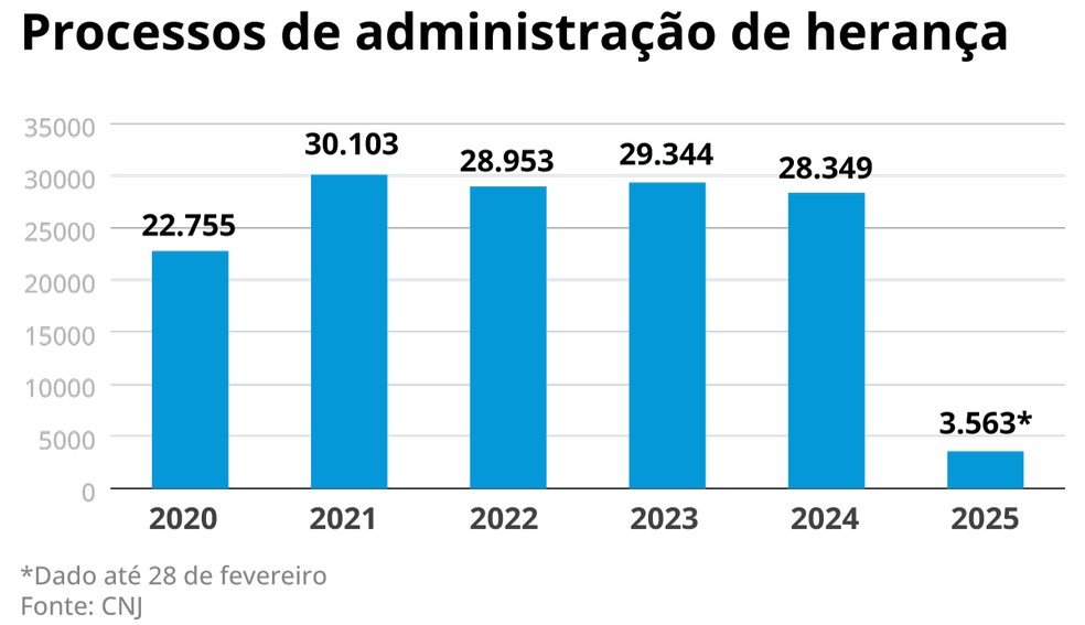 Infográfico mostra processos de administração de herença ao longo dos anos — Foto: Arte O Globo