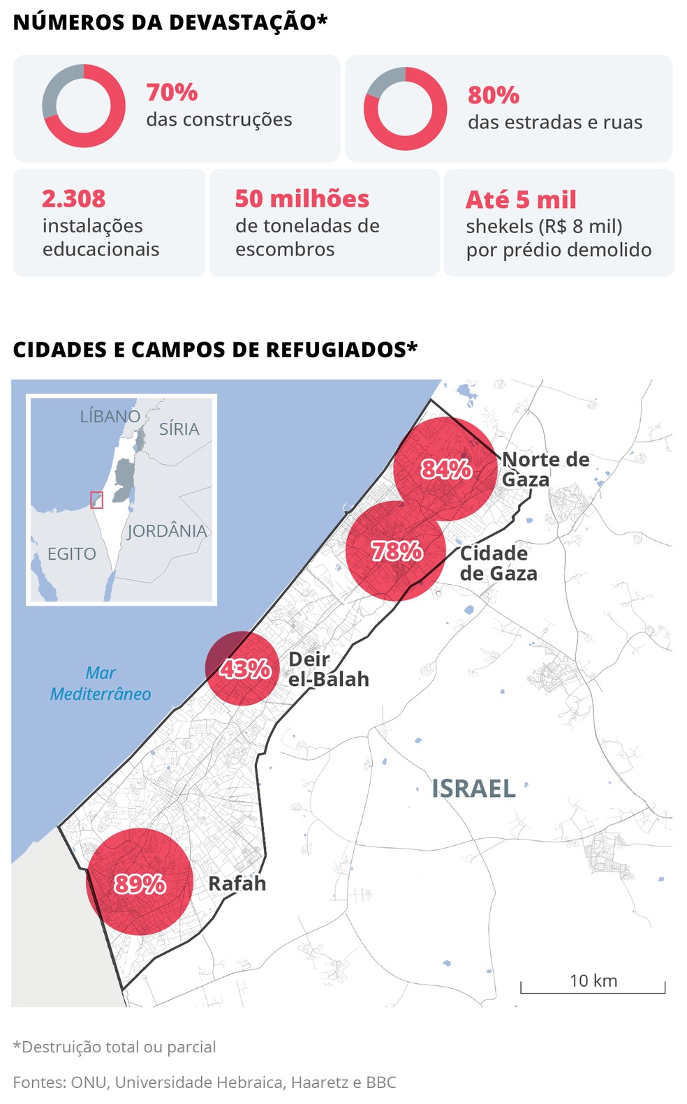 Números da devastação de Israel em Gaza — Foto: Editoria de Arte / O Globo