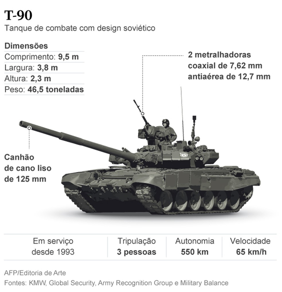 Quantos tanques de guerra o Brasil tem e quais são os modelos?